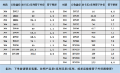 薄壁不銹鋼水管規格型號表是多少？